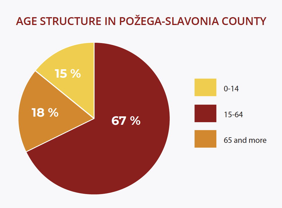 Age structure in Požega-slavonia County: 15% age 0-14, 67% age 15-64, 18% age 65 and more (Source: Croatian Bureau of Statistics, Population Estimates 2016)